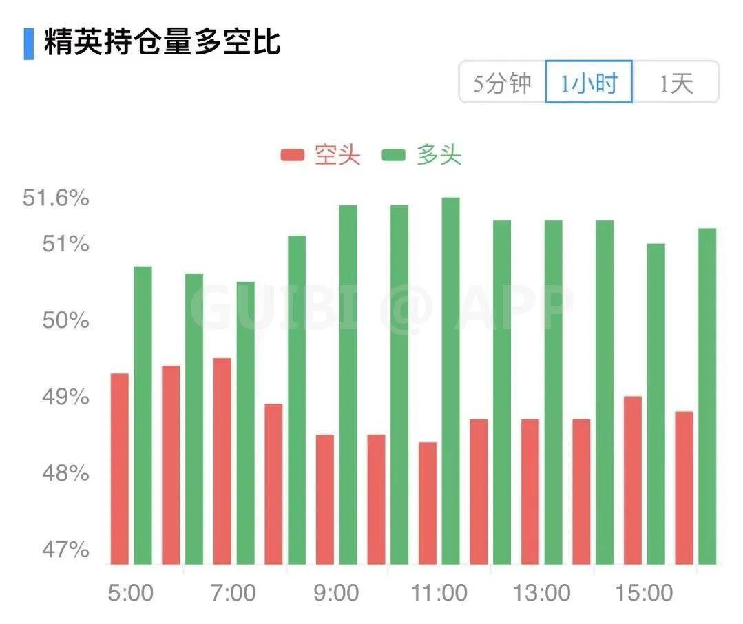 主力资金持续流出市场，比特币开启下跌模式？