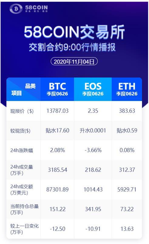 58COIN issues a 24-hour contract after 9:00 p.m.