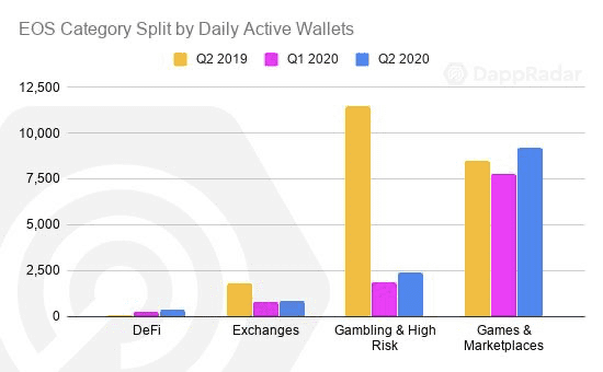 以太坊仍一家独大！ Q2 DApp 市场数据洞察