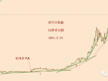 2021.2.25—比特币天图受到双重共振支撑，多头格局完好！