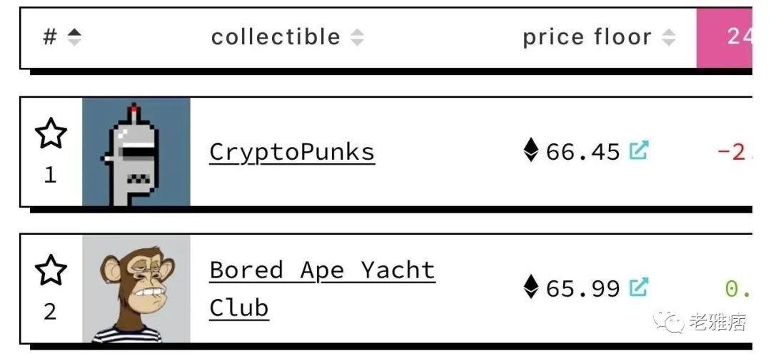 CryptoPunks地板价自今年3月以来首次反超BAYC