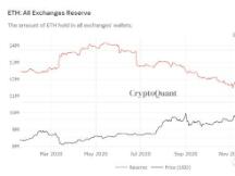 数据分析：以太坊终破新高的四个原因，而利好还未出尽