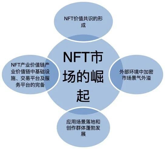 NFT的发展之路：未来将在崛起中分化