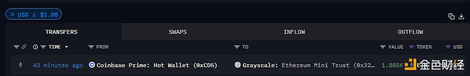 1885枚ETH流入灰度以太坊迷你信托基金，价值657万美元