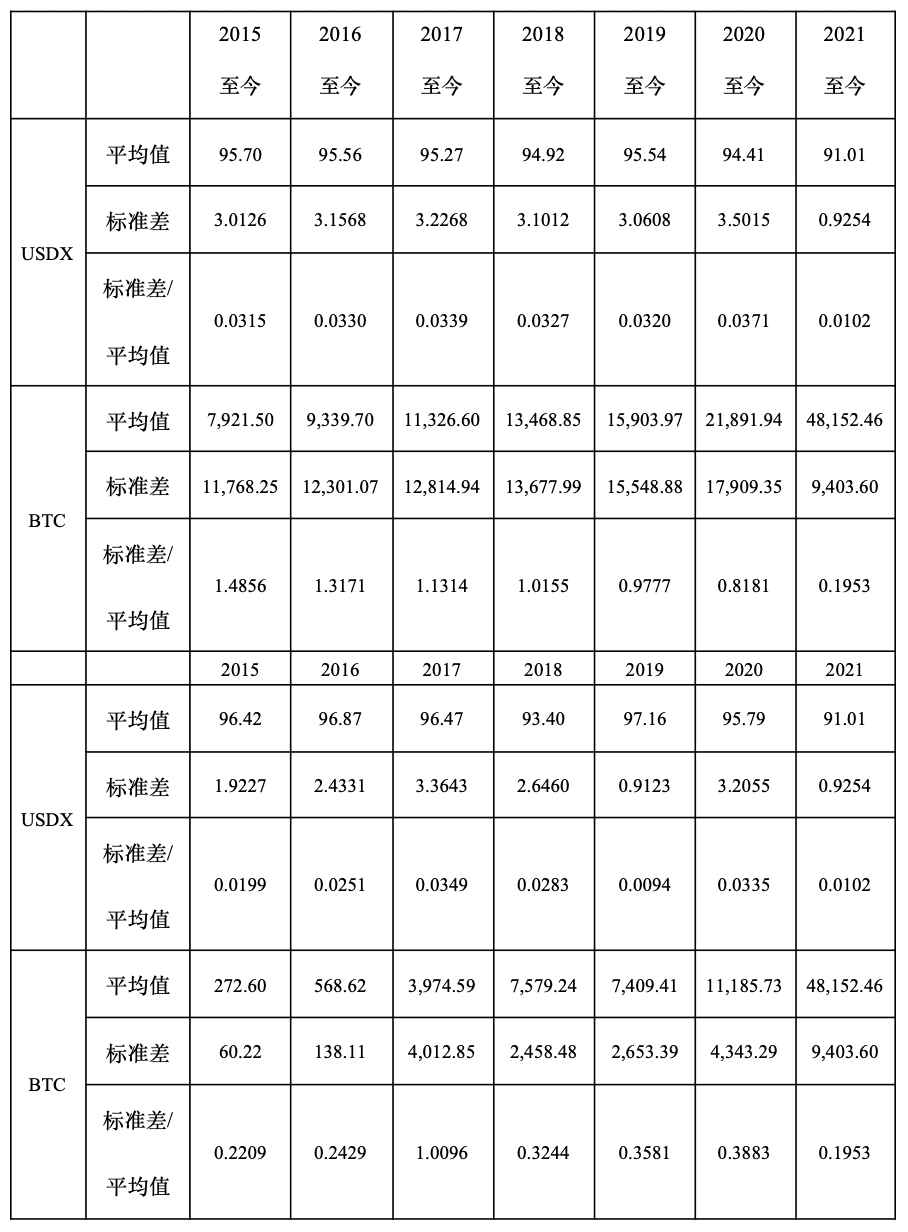 再看比特币价格与美元资产的相关性分析