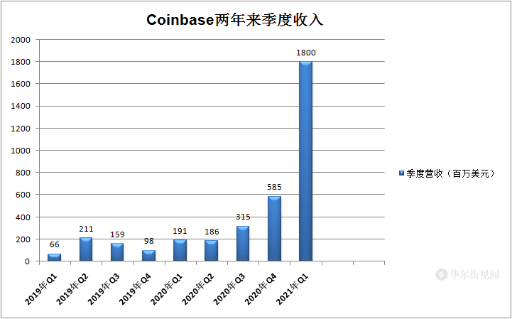 加密货币交易所第一股上市首日收涨31%！Coinbase市值一度超千亿