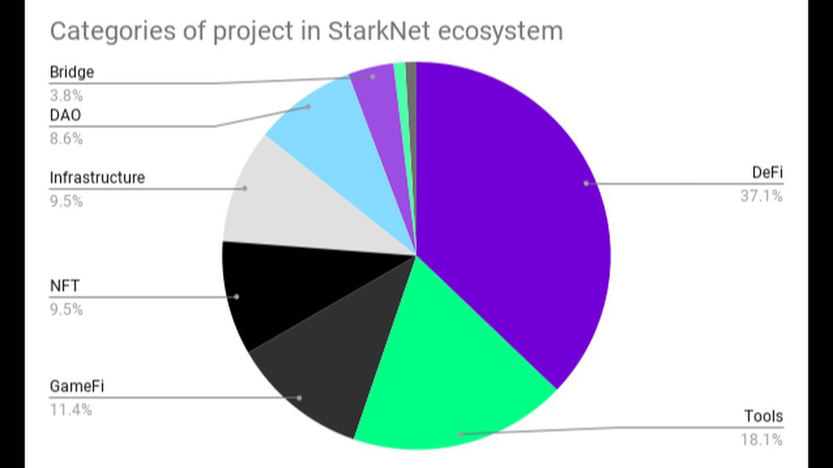 一文介绍StarkNet生态中值得关注的项目，涵盖DeFi、工具、GameFi等类别
