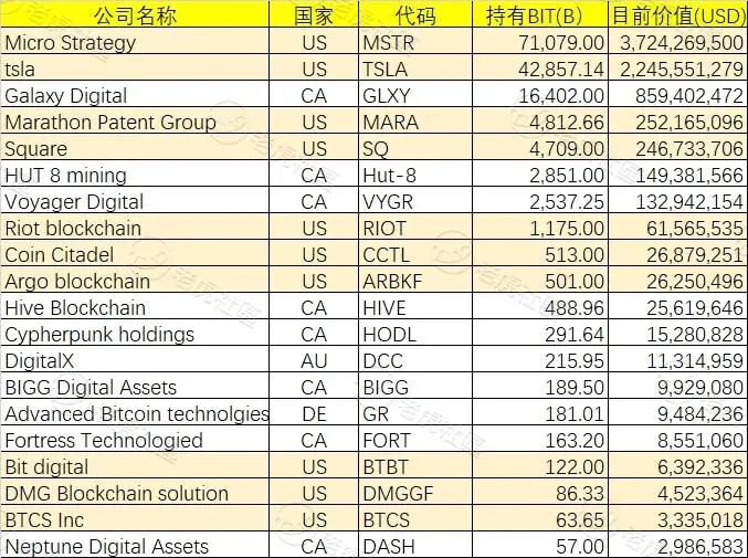 首次突破52000美元！这些上市公司官宣持有比特币