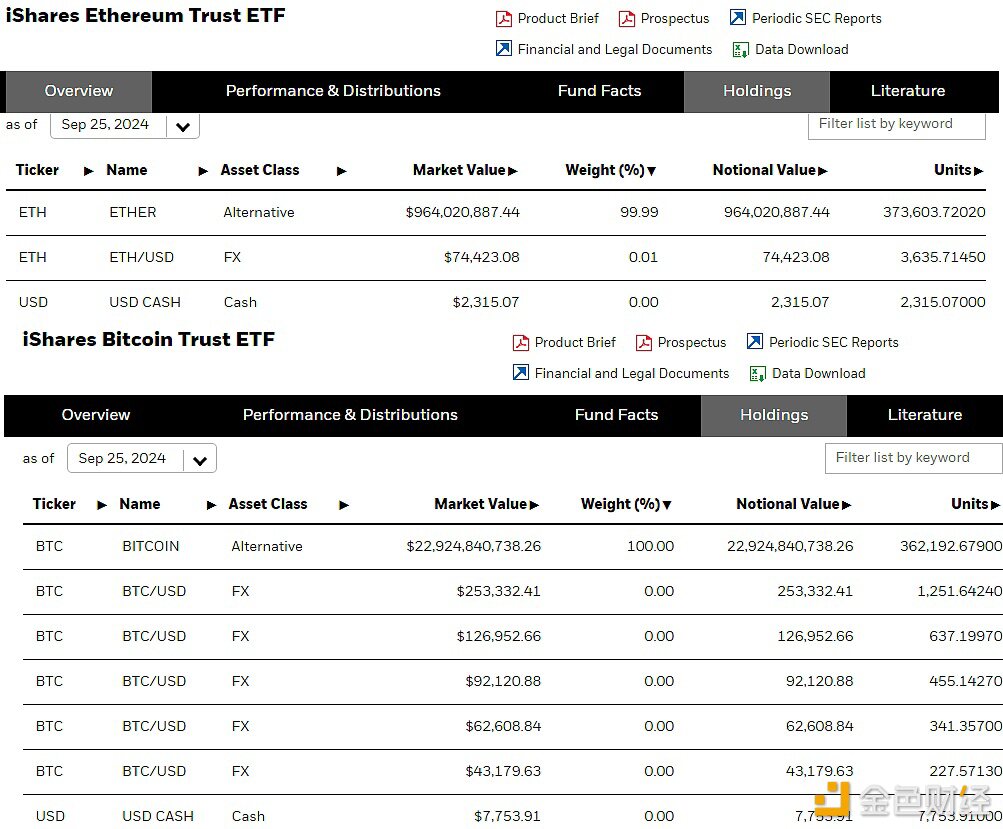 贝莱德比特币ETF持仓突破36.2万枚BTC，以太坊ETF持仓突破37.3万枚ETH