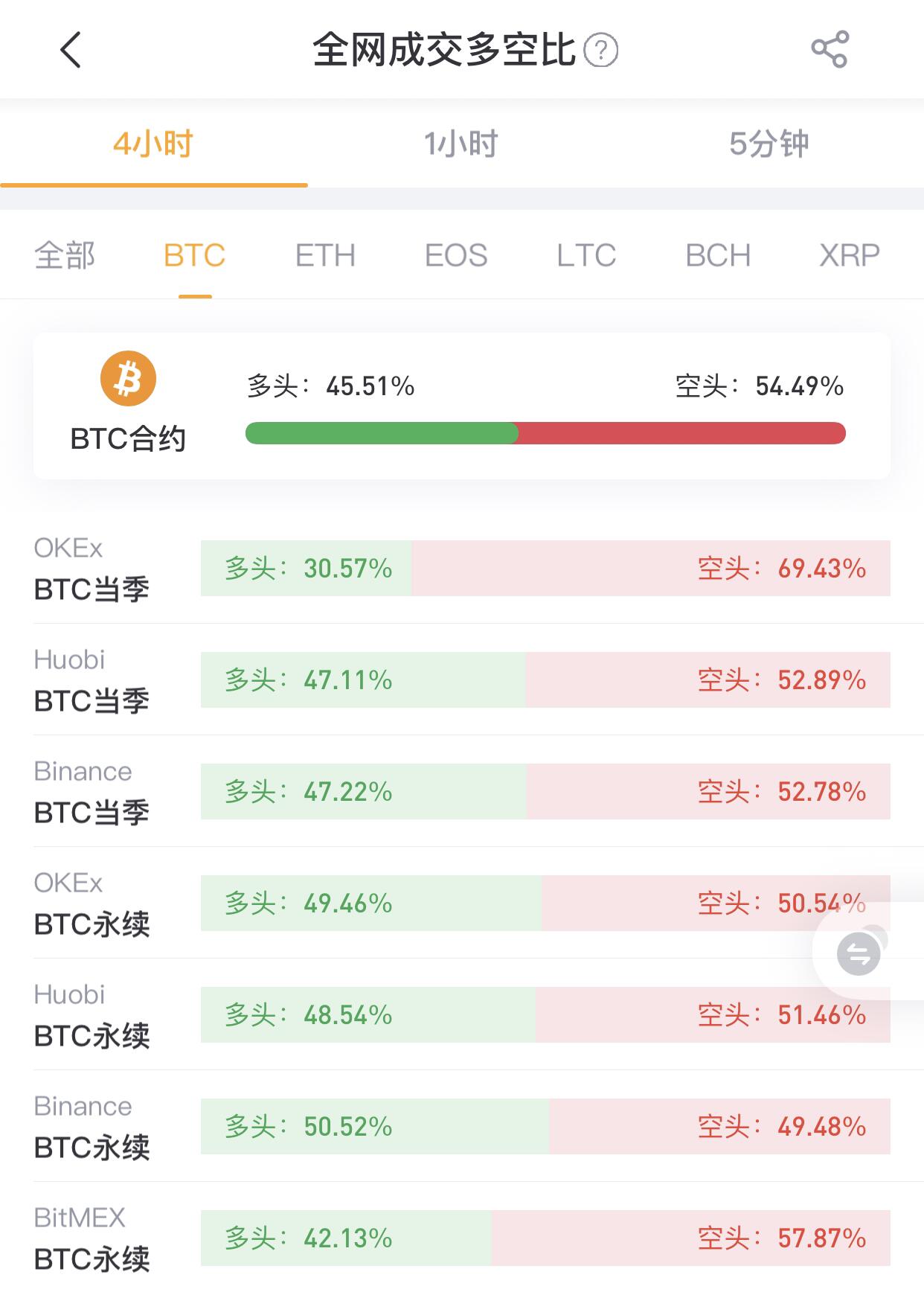In the past 4 hours, the short term of BTC contracts has hit 54.49%.