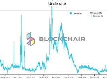 ​「知矿大学问答」为什么以太坊的挖矿产出波动那么大？