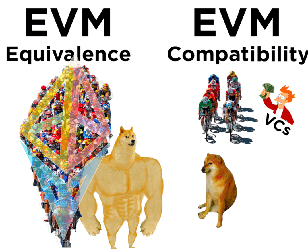 详解 EVM 等效性：推动 L2 开源生态发展