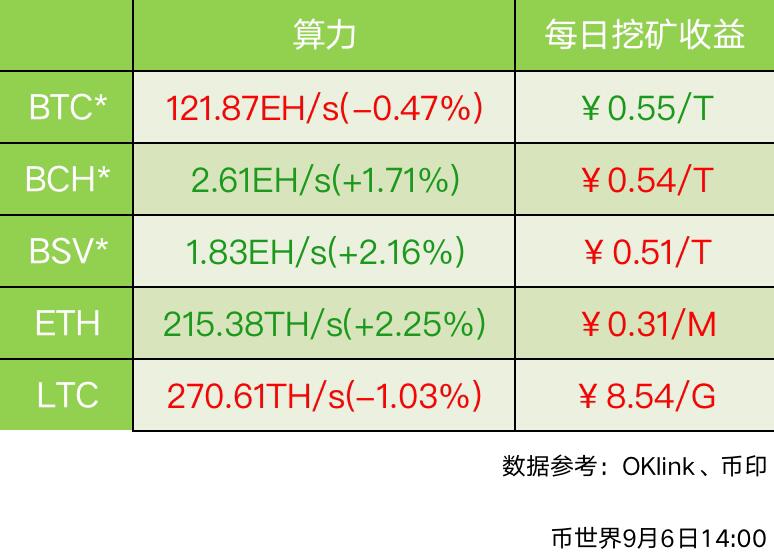 ETH's average power consumption rose 2.25%, and most revenue from key industry gains fell.