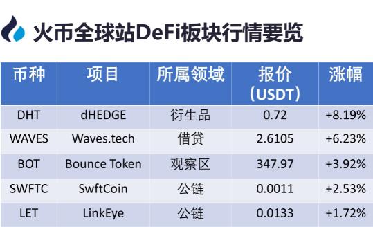 Huobi DeFi Releases: DeFi Total Lock (TVL) Costs Around $ 14.58 Billion