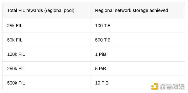 Filecoin正式开启了测试网奖励计划太空竞赛