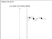 FTX Coinbase期货在交易第一小时暴涨140%