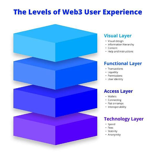 Web3用户体验的四个层