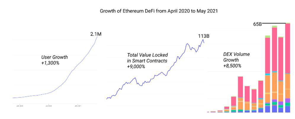 数据图分析：BTC泡沫再次被挤压 ，以太坊DeFi八个月内吸收超千亿美元流动性