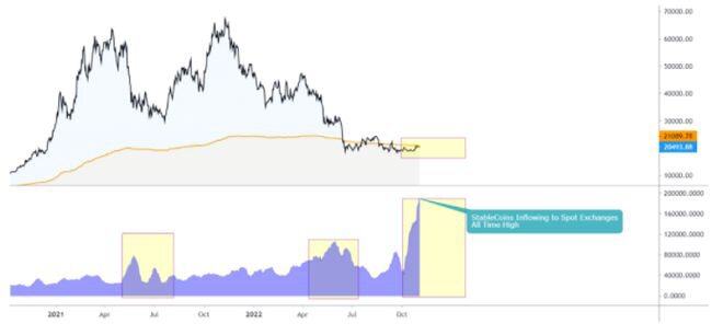 为什么稳定币交易所流入均值达到 ATH可能对比特币有利？