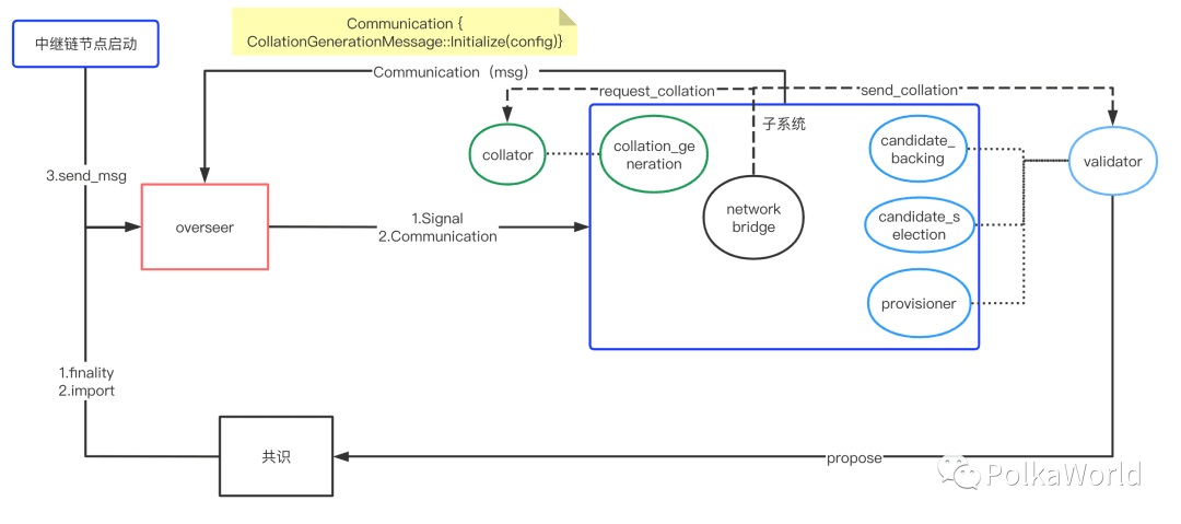 平行链系统架构一览