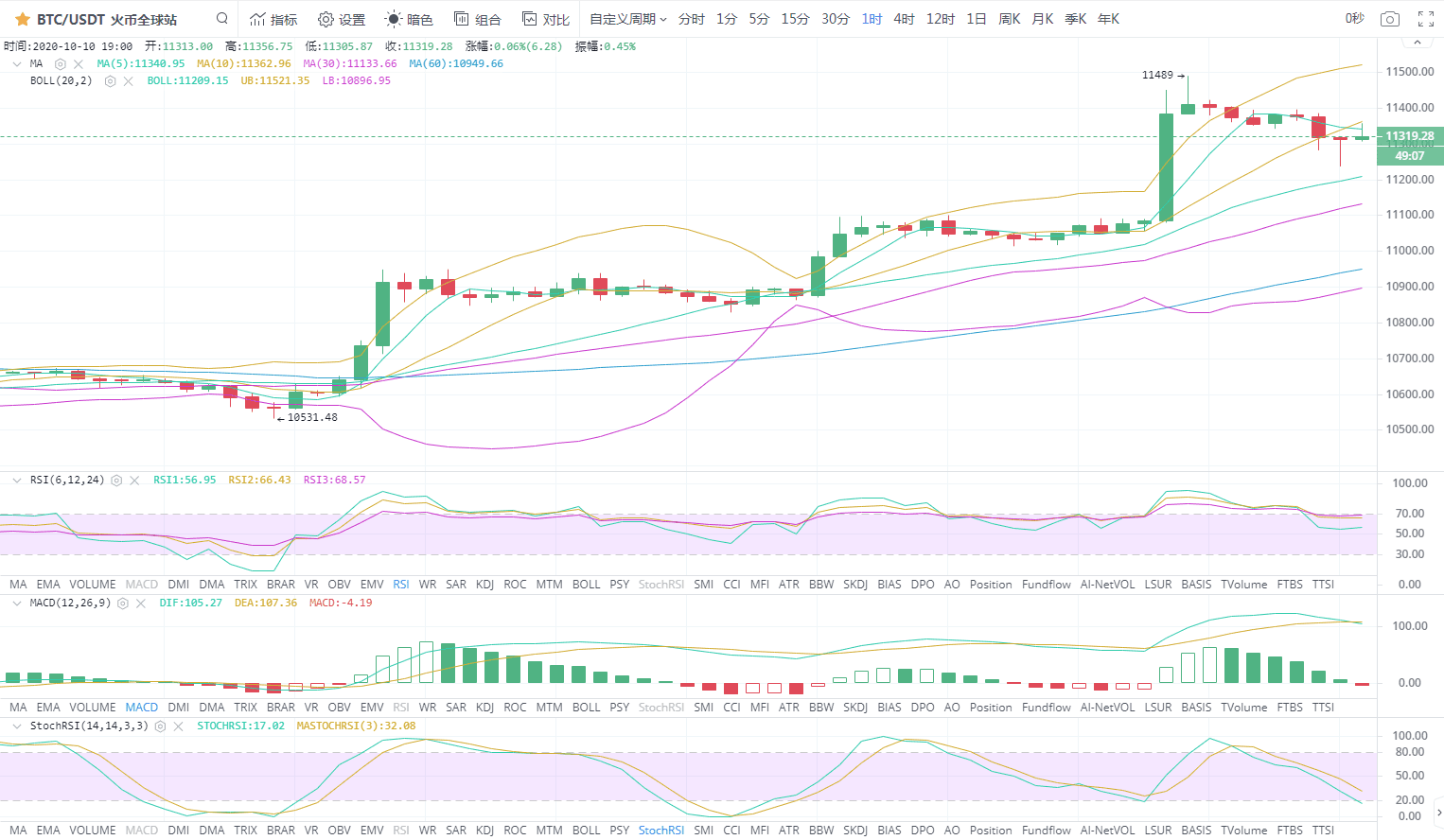 行情分析：比特币多头依旧在，以太坊谈空需谨慎