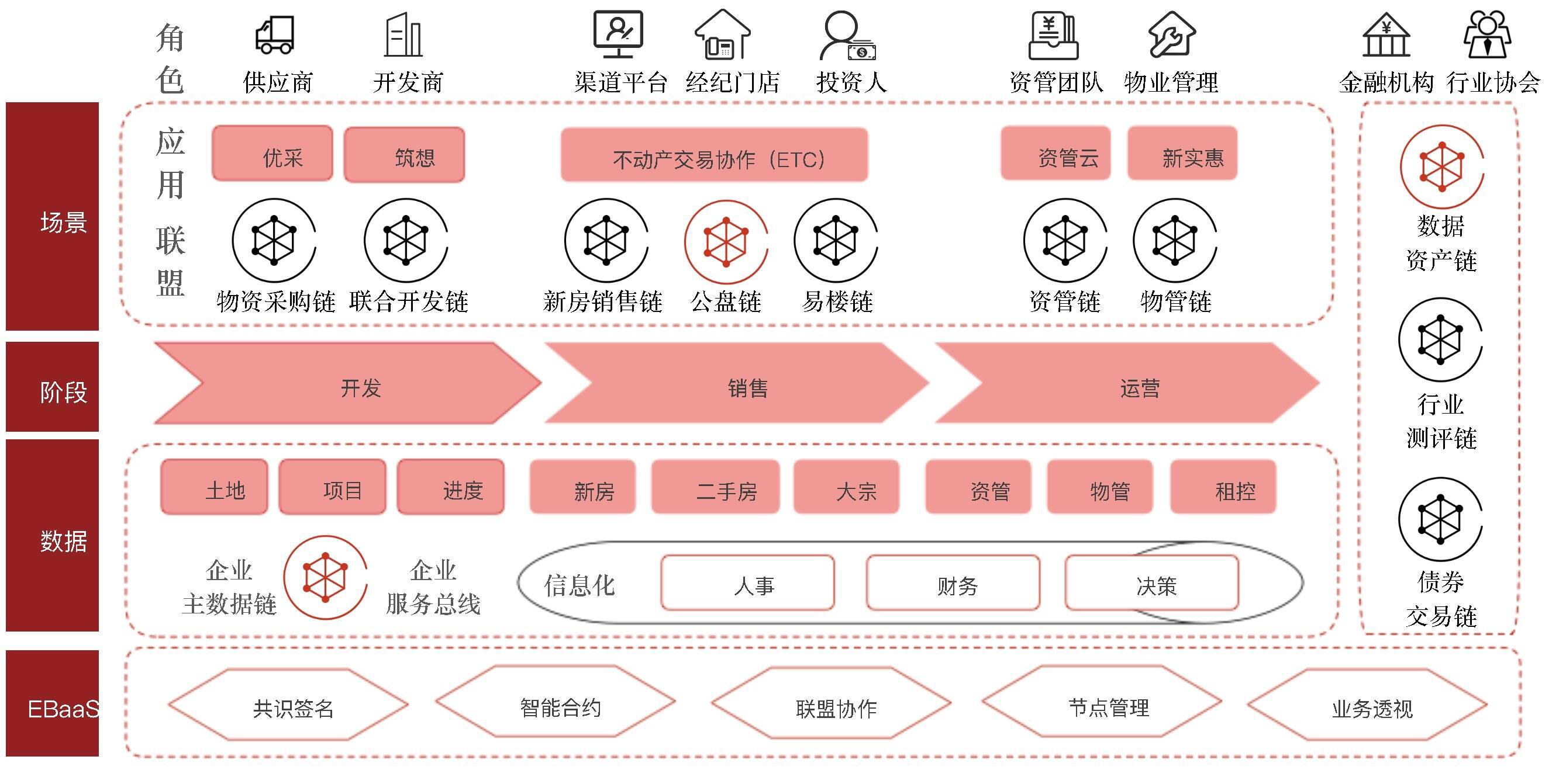 易居（中国）区块链科创中心总经理：利用区块链技术赋能不动产