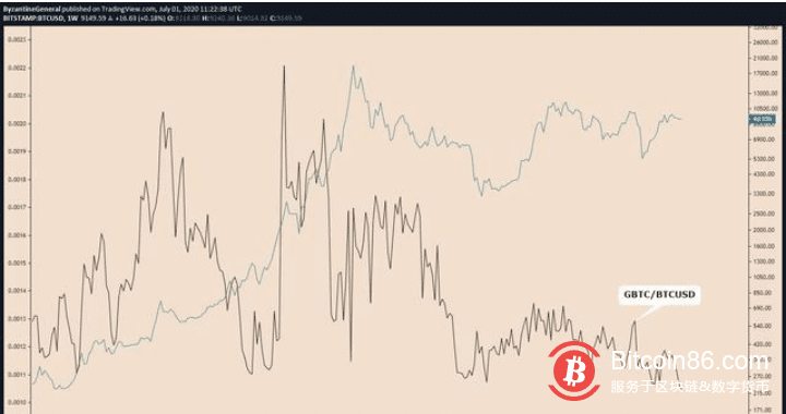 灰度BTC信托的溢价会对比特币有什么影响