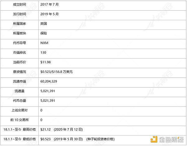 带你深入了解DeFi保险：Nexus Mutual