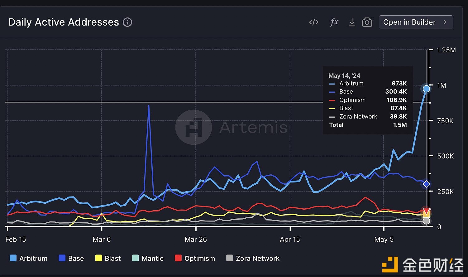 Arbitrum每日活跃地址数创下约100万的历史新高