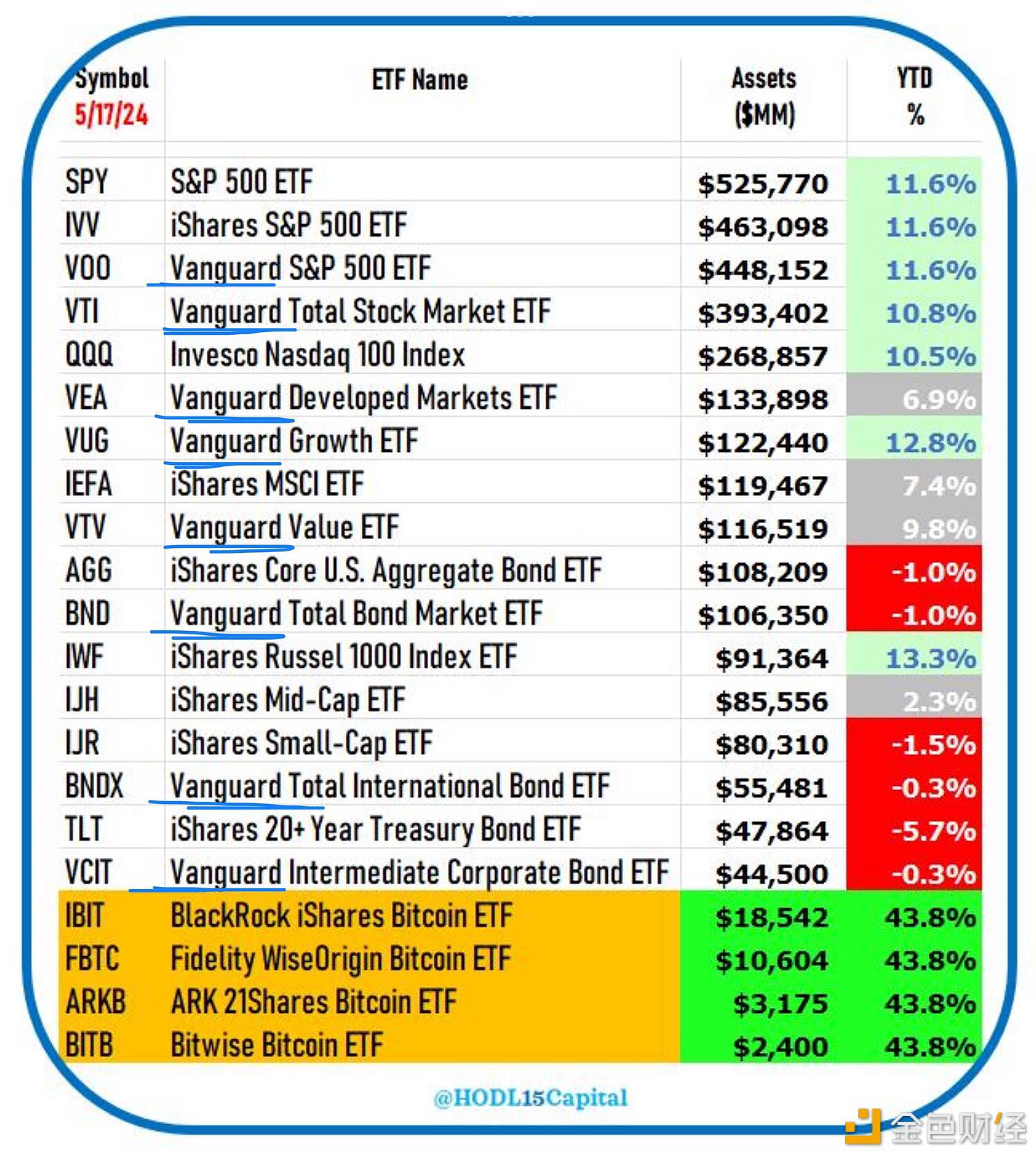 前14大ETF总资产规模超3万亿美元，年初至今表现均逊于现货比特币ETF
