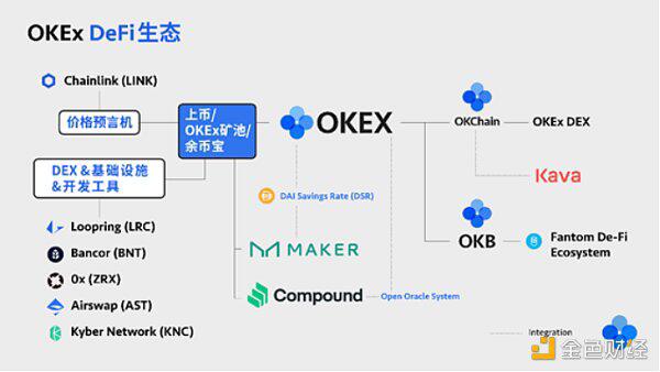 OKEx同日上线8大DeFi币种，最全项目信息速览