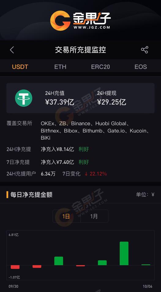 Fruit Information: USDT wallets through 10 exchanges have raised a value of 814 million yuan in the past 24 hours.