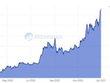 链上数据回顾以太坊的 2020