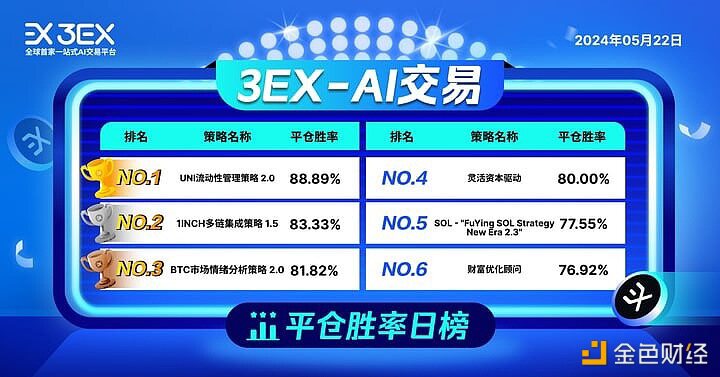 3EXAI交易平台公布今日“AI交易”平仓胜率排行