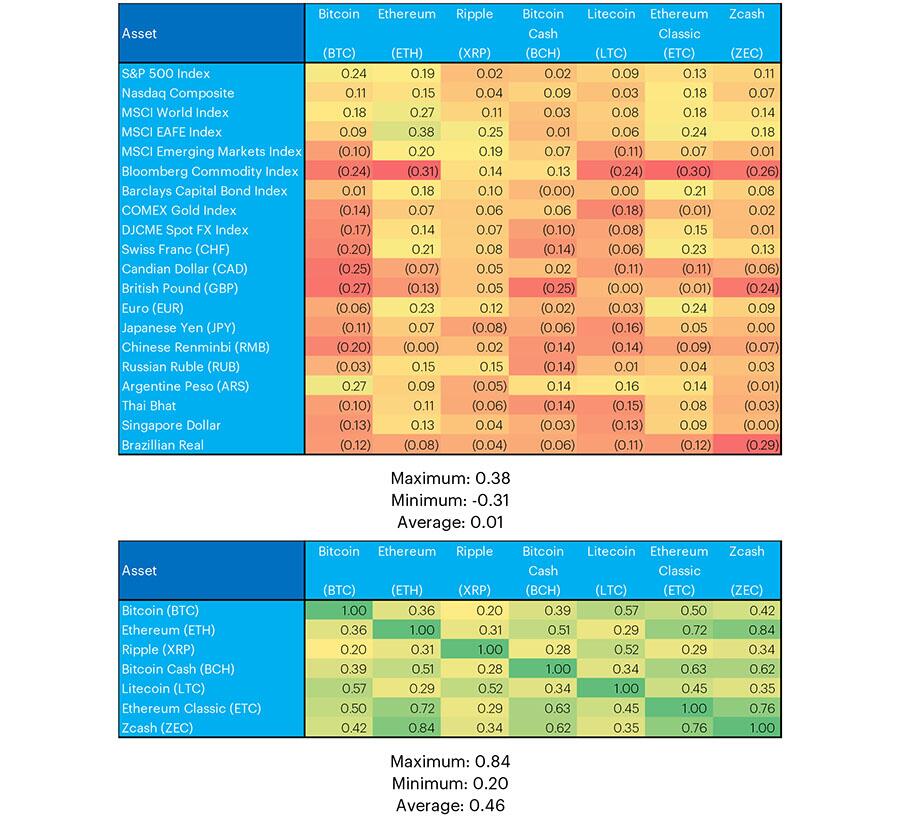 新的研究表明数字资产是投资者缺失的最后一环 (2)