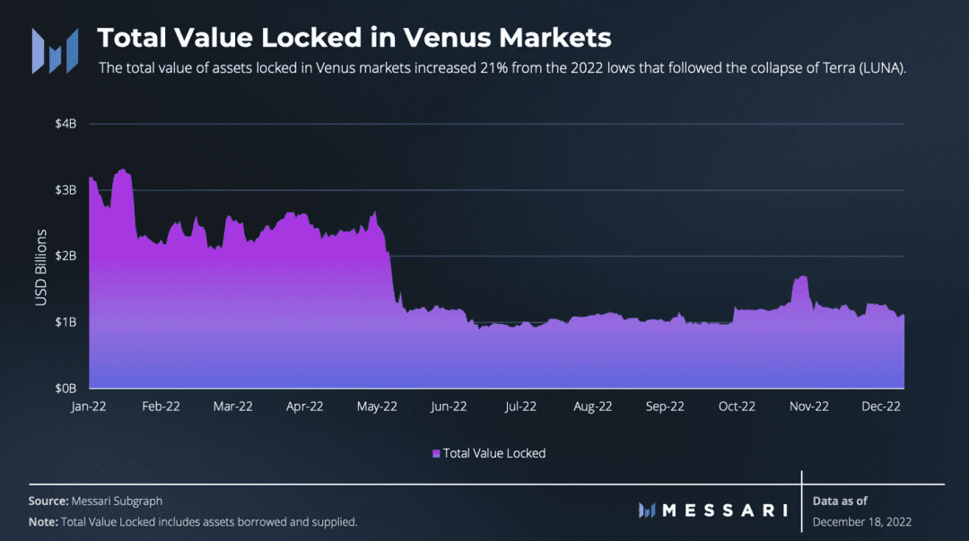 Venus一览：BNB 链上领先的借贷及合成稳定币协议