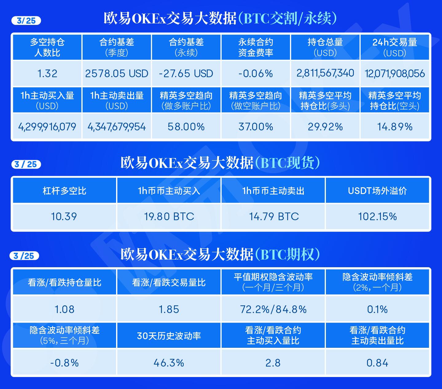 Ou Yi OKEx Big Market Data: The number of long / short positions in the BTC contract is 1.32, and the total employment contract is $ 2.811 billion.