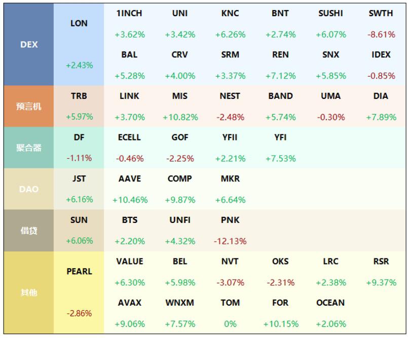 Bonet's DeFi sector obtains 33 results, MIS increases by 10.82%