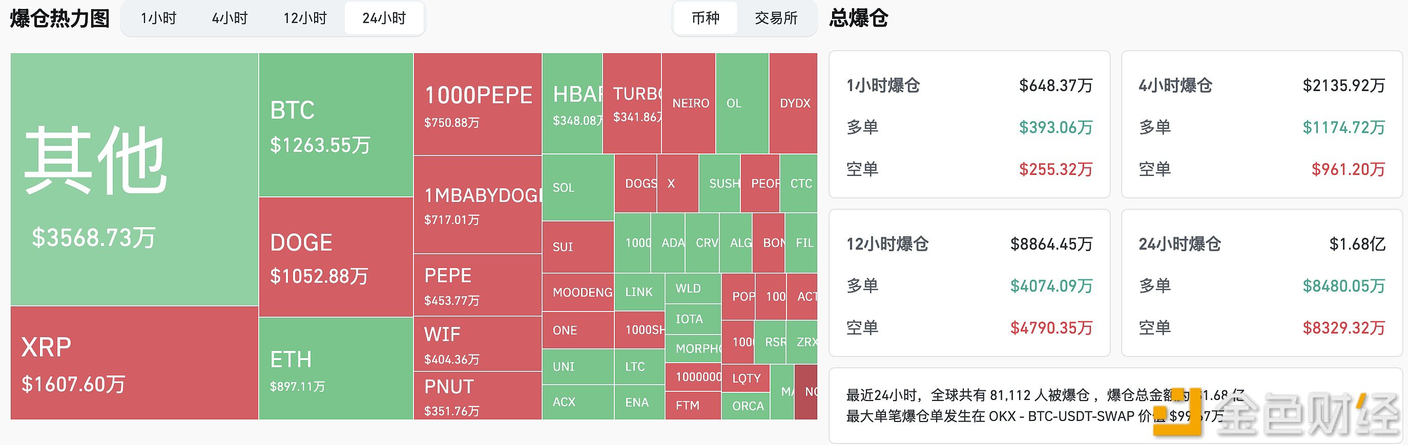 过去24小时全网爆仓1.68亿美元，XRP爆仓额超BTC