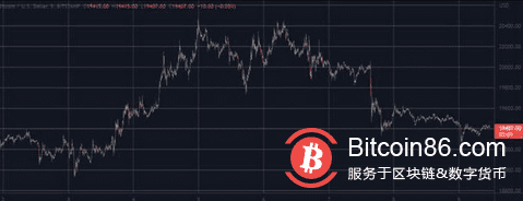 比特币因小额交易量跌至每周低点