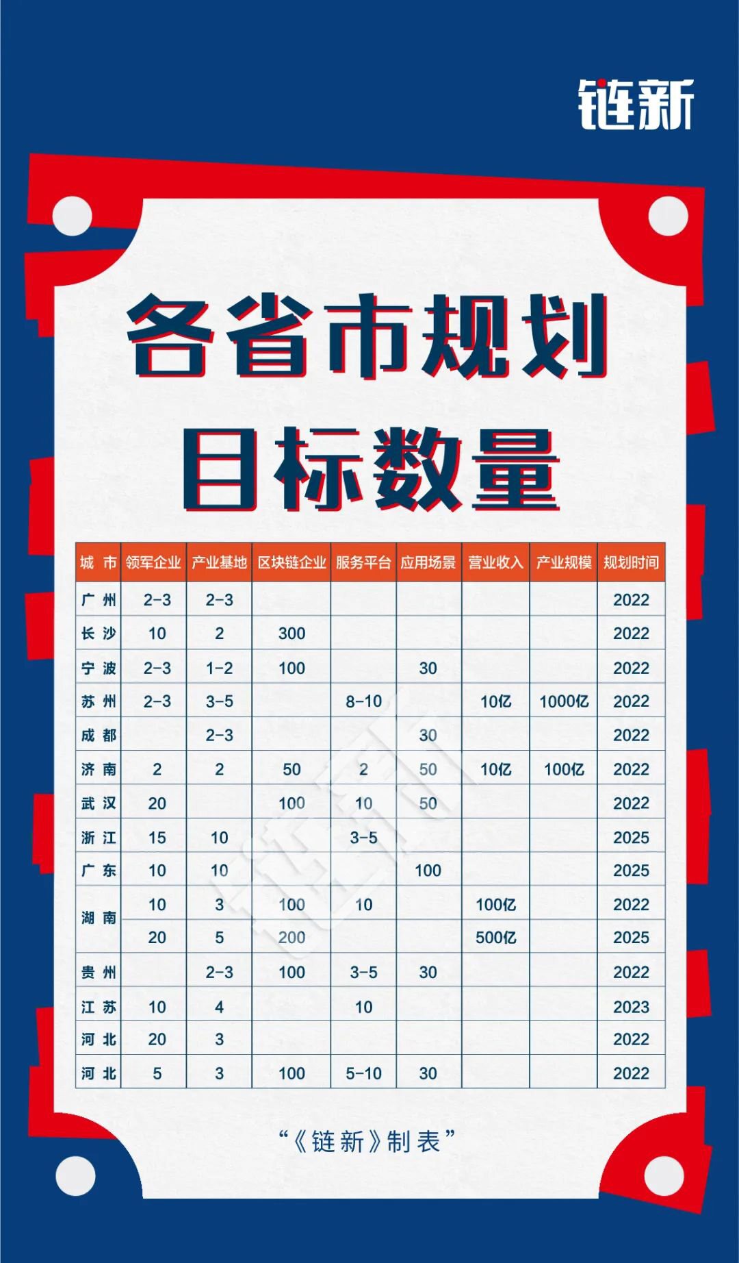 33省市出台区块链专项政策，上海出户口、南京出300万补贴抢人才