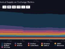 交易所被“提空”，价格日日创新高，BTC大牛市还没到头？