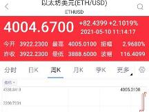 以太坊站上4000美元再创历史新高 摩根大通六大逻辑继续看多