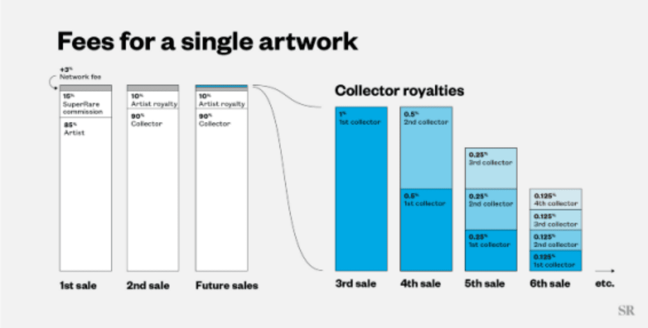 SuperRare推出藏家版税计划，NFT艺术品转售后藏家也将获得版税收入
