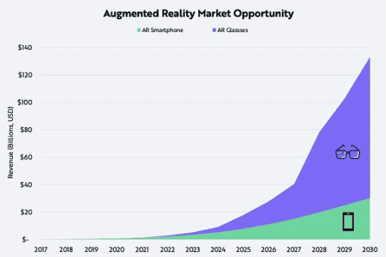 产业元宇宙的先发机遇 AR或将迎来1000倍增长