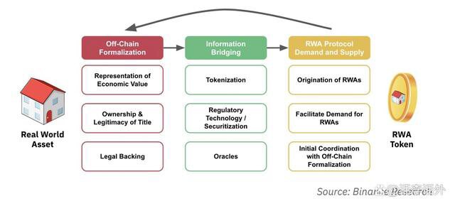 DeFi中的RWA：一个被低估的加密市场领域正在崛起