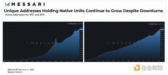 Messari：当前市场下比特币和以太坊是风险资产吗？