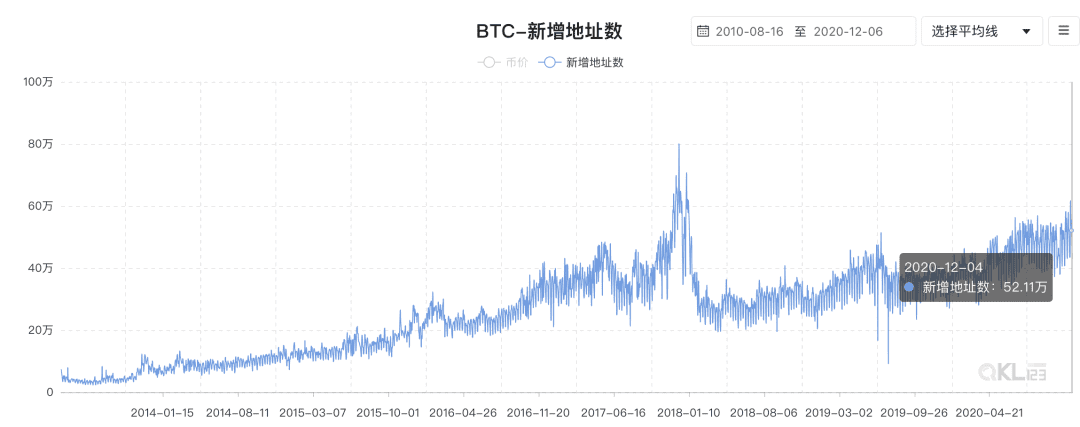 数字人民币测试提速，比特币行情便秘