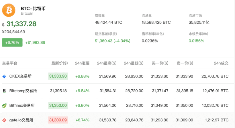 开年大涨 比特币站上3万美元大关