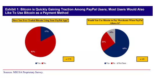 17% 的 PayPal 受访用户交易过比特币